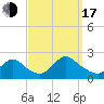 entrance tide chart for Saturday, September 17, 2022