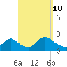 entrance tide chart for Sunday, September 18, 2022