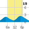 entrance tide chart for Monday, September 19, 2022