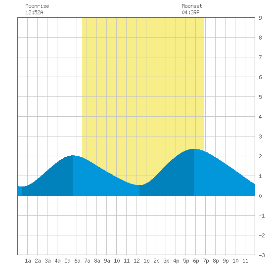 entrance tide chart for Tuesday, September 20, 2022
