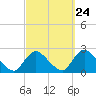 entrance tide chart for Saturday, September 24, 2022