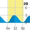 entrance tide chart for Wednesday, September 28, 2022