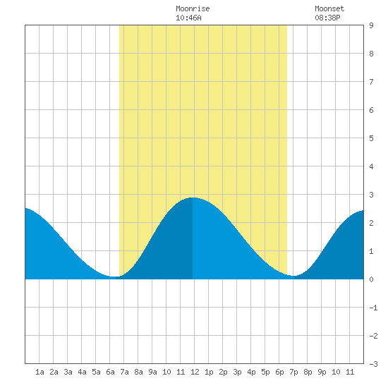 entrance tide chart for Thursday, September 29, 2022