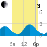 entrance tide chart for Saturday, September 3, 2022