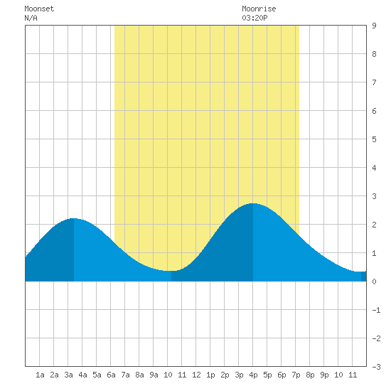 entrance tide chart for Sunday, September 4, 2022