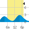 entrance tide chart for Sunday, September 4, 2022