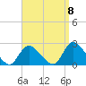 entrance tide chart for Thursday, September 8, 2022
