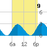 entrance tide chart for Friday, September 9, 2022