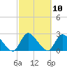 entrance tide chart for Monday, October 10, 2022
