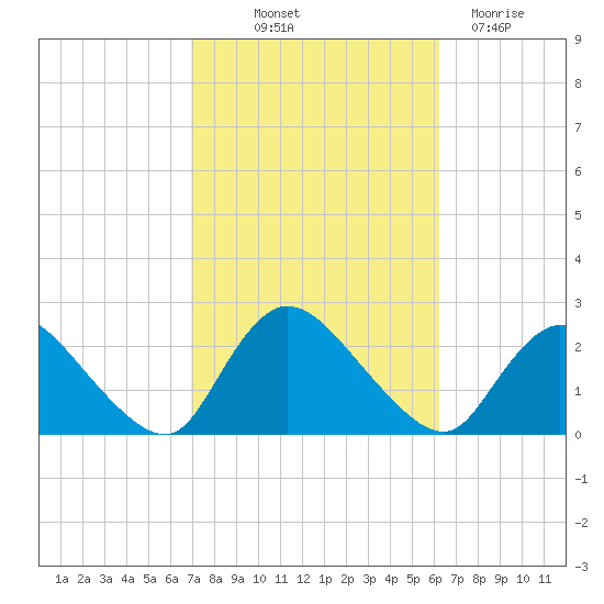 entrance tide chart for Wednesday, October 12, 2022