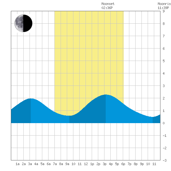 entrance tide chart for Monday, October 17, 2022
