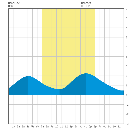 entrance tide chart for Tuesday, October 18, 2022