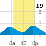 entrance tide chart for Wednesday, October 19, 2022