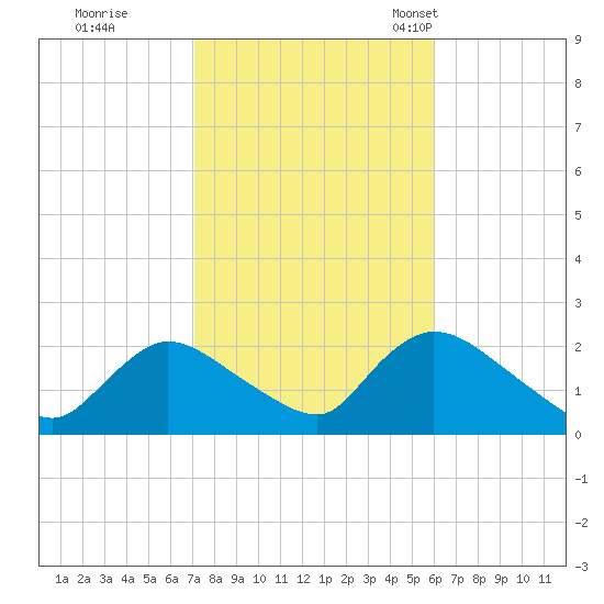 entrance tide chart for Thursday, October 20, 2022