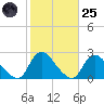 entrance tide chart for Tuesday, October 25, 2022
