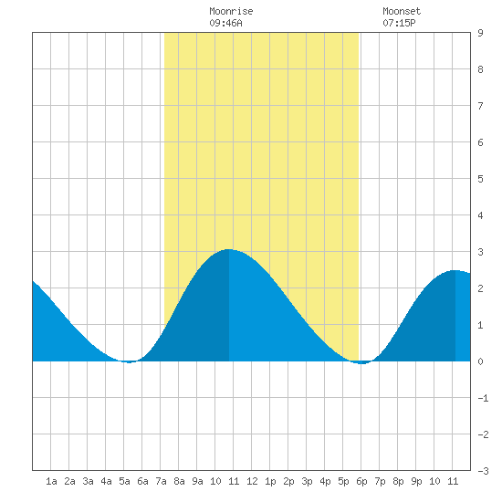 entrance tide chart for Thursday, October 27, 2022