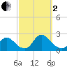 entrance tide chart for Sunday, October 2, 2022
