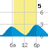 entrance tide chart for Wednesday, October 5, 2022