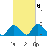 entrance tide chart for Thursday, October 6, 2022