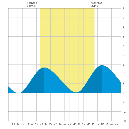 entrance tide chart for Friday, October 7, 2022