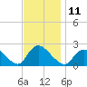 entrance tide chart for Friday, November 11, 2022