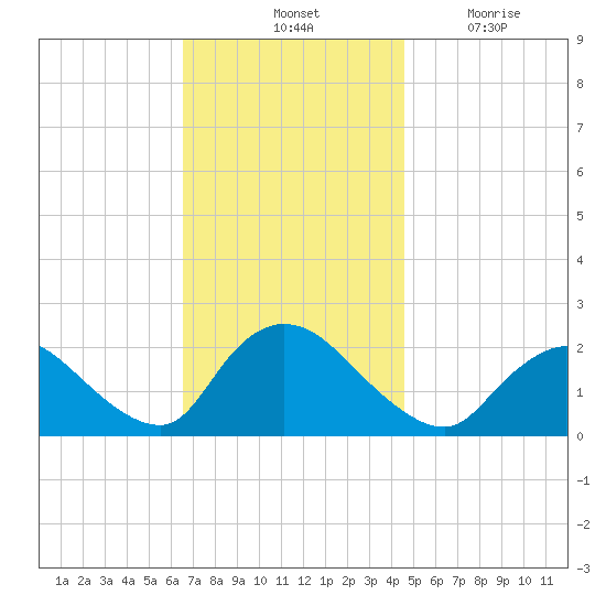 entrance tide chart for Saturday, November 12, 2022
