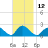entrance tide chart for Saturday, November 12, 2022