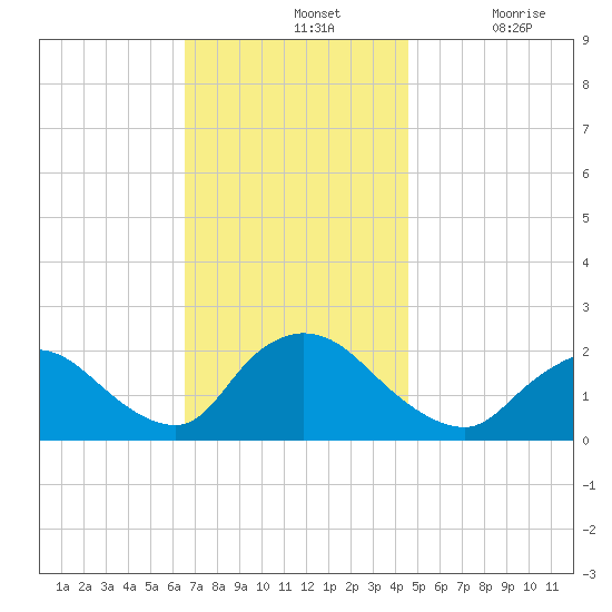 entrance tide chart for Sunday, November 13, 2022