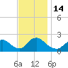 entrance tide chart for Monday, November 14, 2022