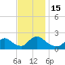 entrance tide chart for Tuesday, November 15, 2022