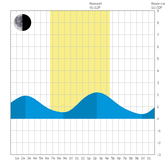 entrance tide chart for Wednesday, November 16, 2022