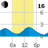 entrance tide chart for Wednesday, November 16, 2022