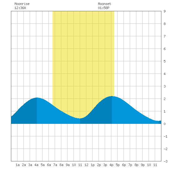 entrance tide chart for Friday, November 18, 2022