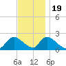 entrance tide chart for Saturday, November 19, 2022