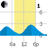 entrance tide chart for Tuesday, November 1, 2022