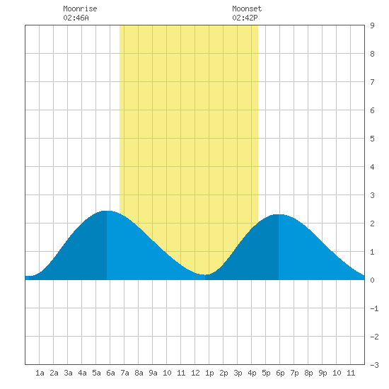 entrance tide chart for Sunday, November 20, 2022