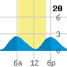 entrance tide chart for Sunday, November 20, 2022