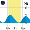 entrance tide chart for Wednesday, November 23, 2022