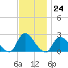 entrance tide chart for Thursday, November 24, 2022