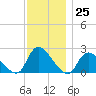 entrance tide chart for Friday, November 25, 2022