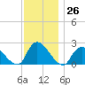 entrance tide chart for Saturday, November 26, 2022