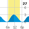entrance tide chart for Sunday, November 27, 2022