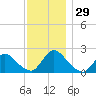 entrance tide chart for Tuesday, November 29, 2022