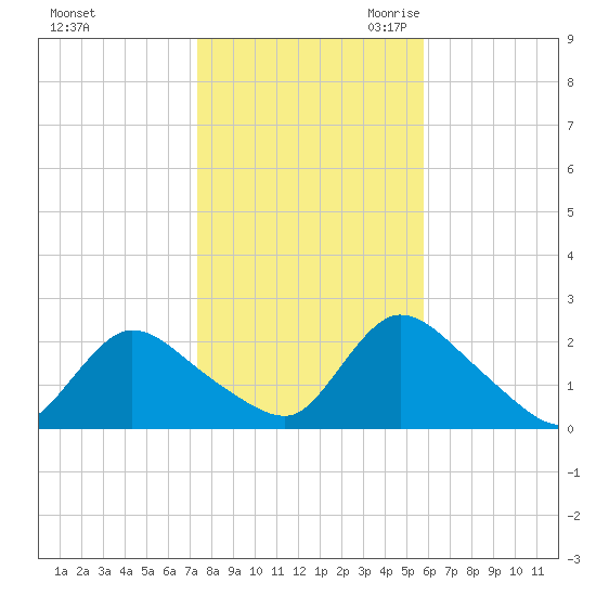 entrance tide chart for Wednesday, November 2, 2022