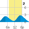 entrance tide chart for Wednesday, November 2, 2022