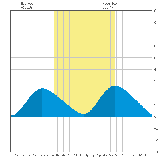entrance tide chart for Thursday, November 3, 2022