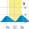 entrance tide chart for Thursday, November 3, 2022