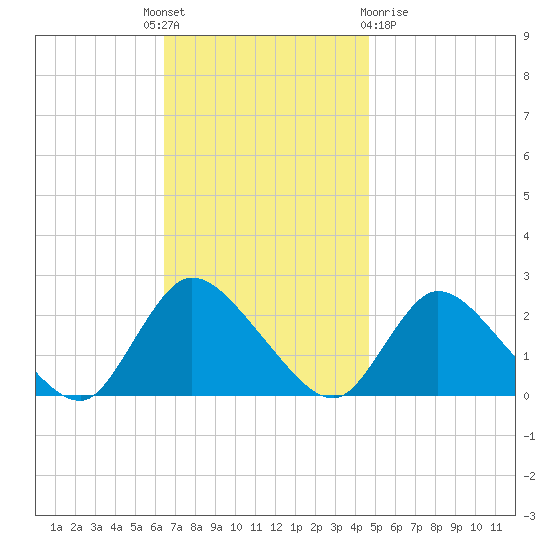 entrance tide chart for Monday, November 7, 2022
