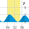 entrance tide chart for Monday, November 7, 2022