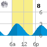 entrance tide chart for Tuesday, November 8, 2022
